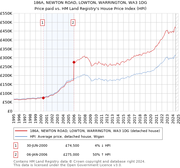 186A, NEWTON ROAD, LOWTON, WARRINGTON, WA3 1DG: Price paid vs HM Land Registry's House Price Index