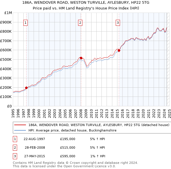 186A, WENDOVER ROAD, WESTON TURVILLE, AYLESBURY, HP22 5TG: Price paid vs HM Land Registry's House Price Index