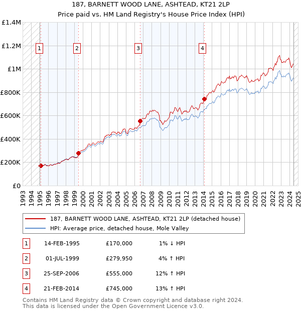 187, BARNETT WOOD LANE, ASHTEAD, KT21 2LP: Price paid vs HM Land Registry's House Price Index