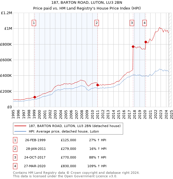 187, BARTON ROAD, LUTON, LU3 2BN: Price paid vs HM Land Registry's House Price Index