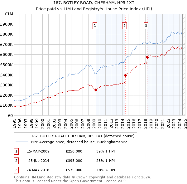 187, BOTLEY ROAD, CHESHAM, HP5 1XT: Price paid vs HM Land Registry's House Price Index