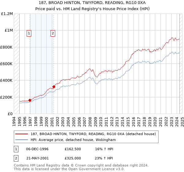 187, BROAD HINTON, TWYFORD, READING, RG10 0XA: Price paid vs HM Land Registry's House Price Index