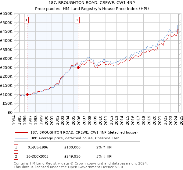 187, BROUGHTON ROAD, CREWE, CW1 4NP: Price paid vs HM Land Registry's House Price Index