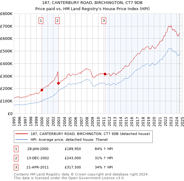 187, CANTERBURY ROAD, BIRCHINGTON, CT7 9DB: Price paid vs HM Land Registry's House Price Index