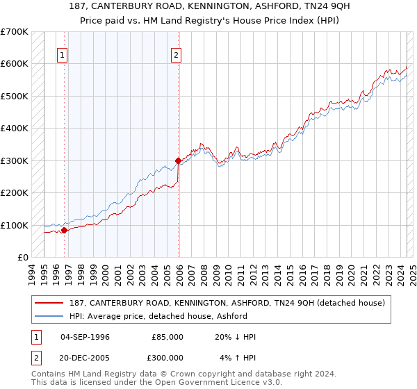 187, CANTERBURY ROAD, KENNINGTON, ASHFORD, TN24 9QH: Price paid vs HM Land Registry's House Price Index