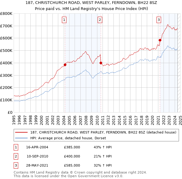 187, CHRISTCHURCH ROAD, WEST PARLEY, FERNDOWN, BH22 8SZ: Price paid vs HM Land Registry's House Price Index