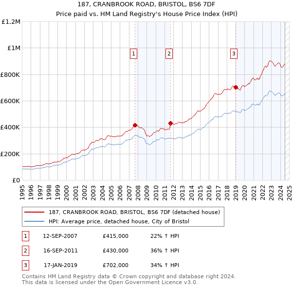 187, CRANBROOK ROAD, BRISTOL, BS6 7DF: Price paid vs HM Land Registry's House Price Index