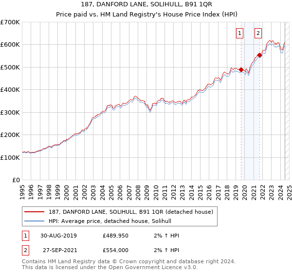 187, DANFORD LANE, SOLIHULL, B91 1QR: Price paid vs HM Land Registry's House Price Index