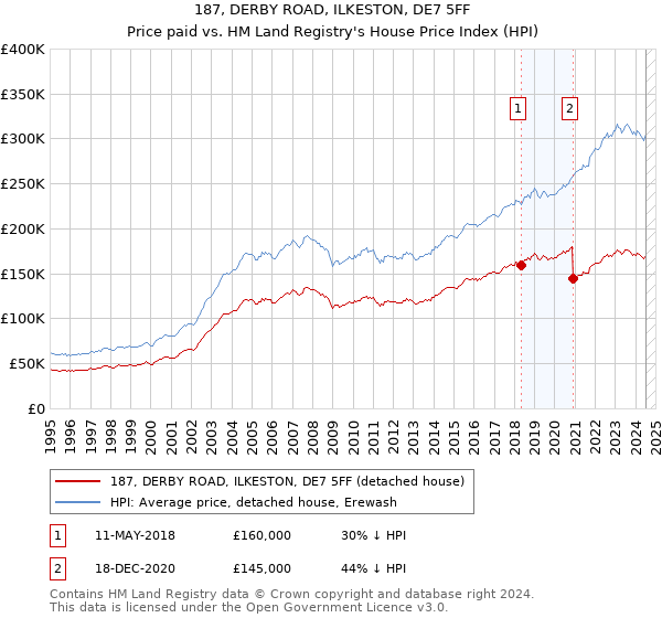 187, DERBY ROAD, ILKESTON, DE7 5FF: Price paid vs HM Land Registry's House Price Index