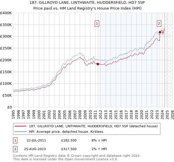 187, GILLROYD LANE, LINTHWAITE, HUDDERSFIELD, HD7 5SP: Price paid vs HM Land Registry's House Price Index