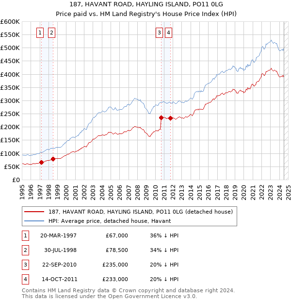 187, HAVANT ROAD, HAYLING ISLAND, PO11 0LG: Price paid vs HM Land Registry's House Price Index