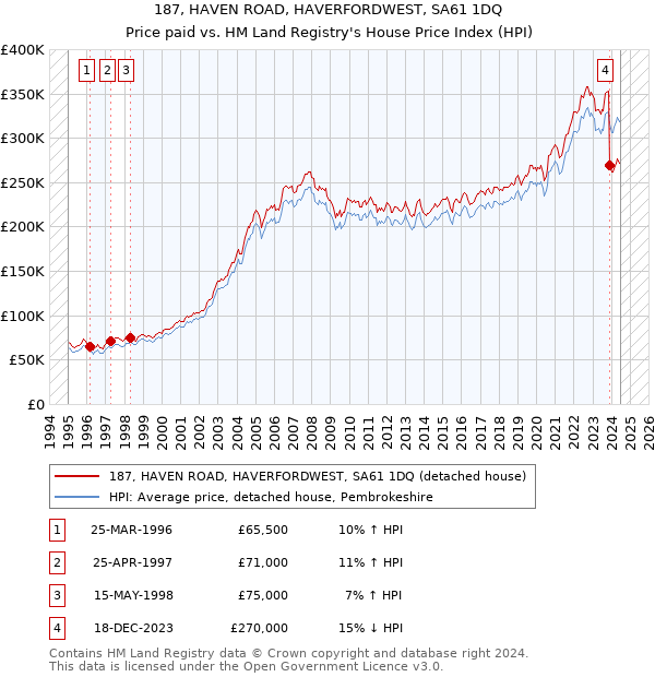 187, HAVEN ROAD, HAVERFORDWEST, SA61 1DQ: Price paid vs HM Land Registry's House Price Index