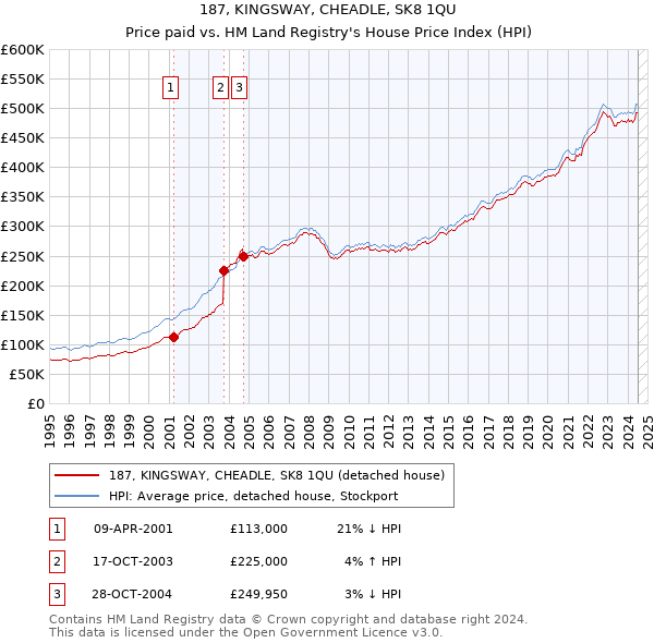 187, KINGSWAY, CHEADLE, SK8 1QU: Price paid vs HM Land Registry's House Price Index