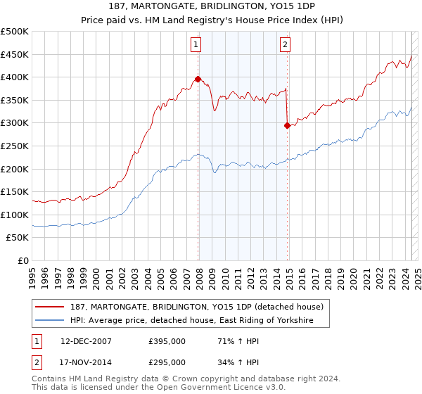 187, MARTONGATE, BRIDLINGTON, YO15 1DP: Price paid vs HM Land Registry's House Price Index