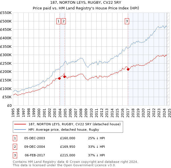 187, NORTON LEYS, RUGBY, CV22 5RY: Price paid vs HM Land Registry's House Price Index