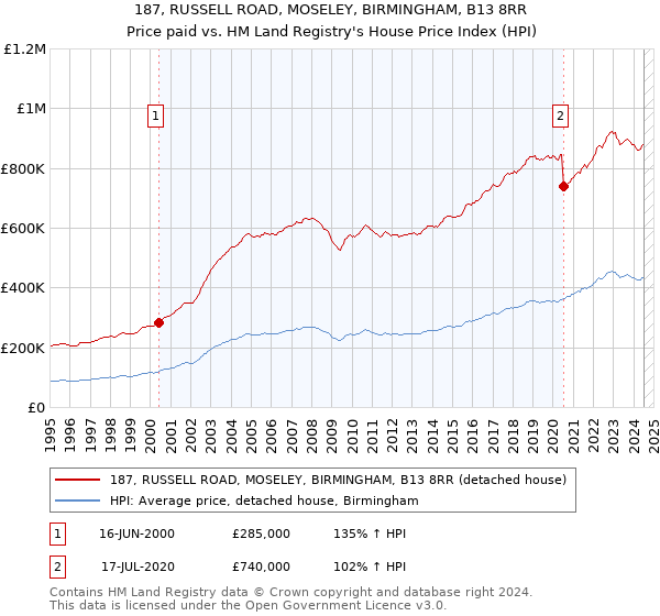 187, RUSSELL ROAD, MOSELEY, BIRMINGHAM, B13 8RR: Price paid vs HM Land Registry's House Price Index