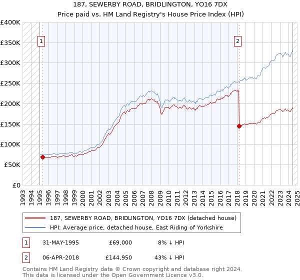 187, SEWERBY ROAD, BRIDLINGTON, YO16 7DX: Price paid vs HM Land Registry's House Price Index