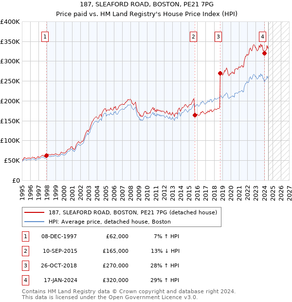 187, SLEAFORD ROAD, BOSTON, PE21 7PG: Price paid vs HM Land Registry's House Price Index