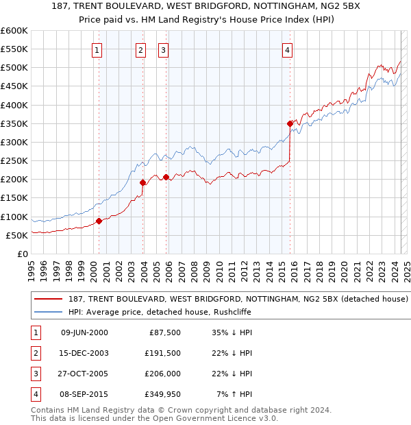 187, TRENT BOULEVARD, WEST BRIDGFORD, NOTTINGHAM, NG2 5BX: Price paid vs HM Land Registry's House Price Index