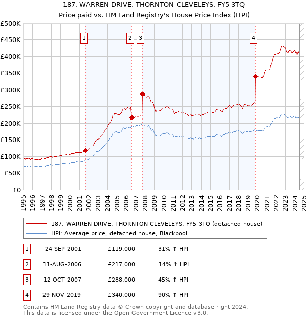 187, WARREN DRIVE, THORNTON-CLEVELEYS, FY5 3TQ: Price paid vs HM Land Registry's House Price Index