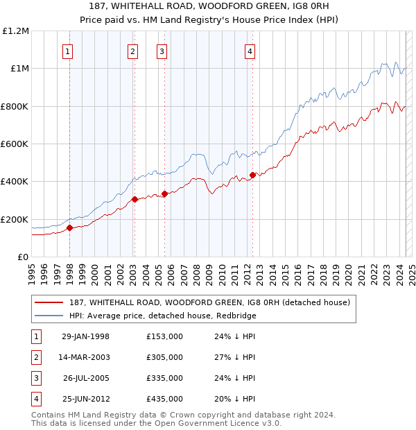 187, WHITEHALL ROAD, WOODFORD GREEN, IG8 0RH: Price paid vs HM Land Registry's House Price Index