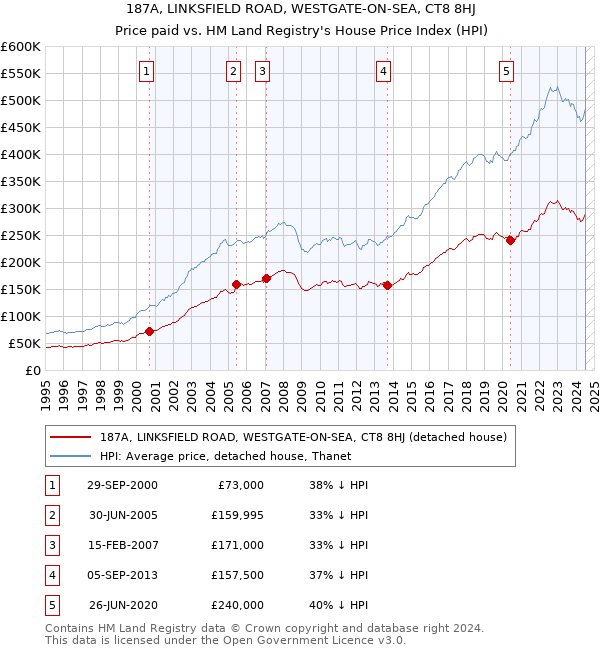 187A, LINKSFIELD ROAD, WESTGATE-ON-SEA, CT8 8HJ: Price paid vs HM Land Registry's House Price Index