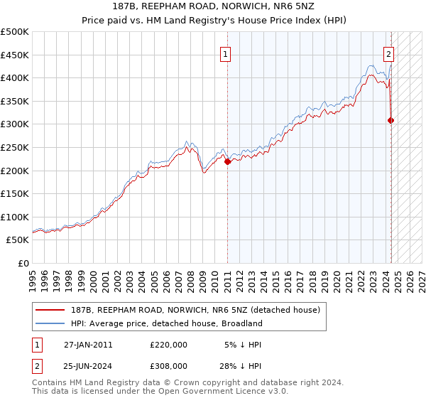 187B, REEPHAM ROAD, NORWICH, NR6 5NZ: Price paid vs HM Land Registry's House Price Index