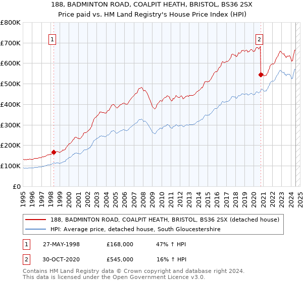 188, BADMINTON ROAD, COALPIT HEATH, BRISTOL, BS36 2SX: Price paid vs HM Land Registry's House Price Index