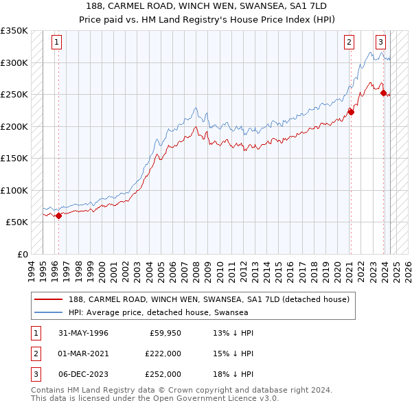 188, CARMEL ROAD, WINCH WEN, SWANSEA, SA1 7LD: Price paid vs HM Land Registry's House Price Index