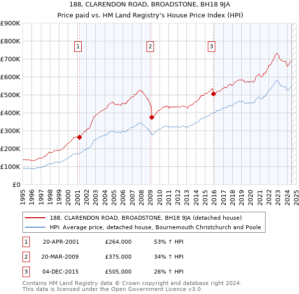 188, CLARENDON ROAD, BROADSTONE, BH18 9JA: Price paid vs HM Land Registry's House Price Index