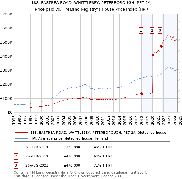 188, EASTREA ROAD, WHITTLESEY, PETERBOROUGH, PE7 2AJ: Price paid vs HM Land Registry's House Price Index