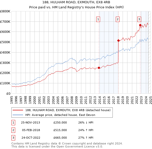 188, HULHAM ROAD, EXMOUTH, EX8 4RB: Price paid vs HM Land Registry's House Price Index