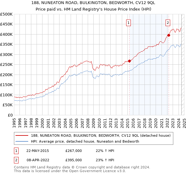 188, NUNEATON ROAD, BULKINGTON, BEDWORTH, CV12 9QL: Price paid vs HM Land Registry's House Price Index