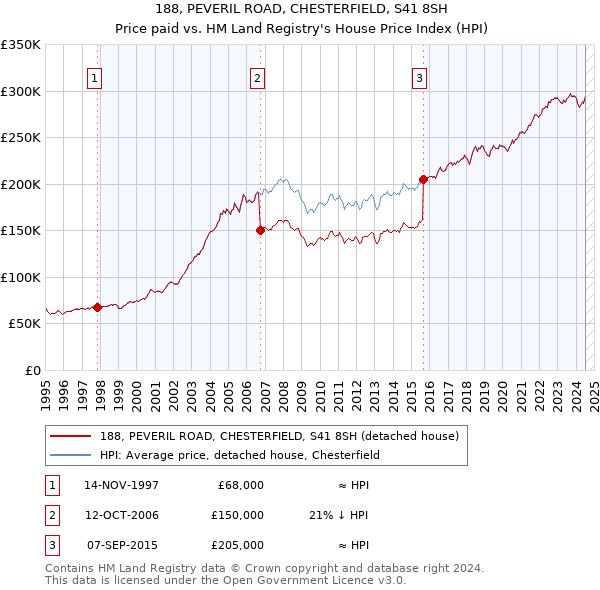 188, PEVERIL ROAD, CHESTERFIELD, S41 8SH: Price paid vs HM Land Registry's House Price Index