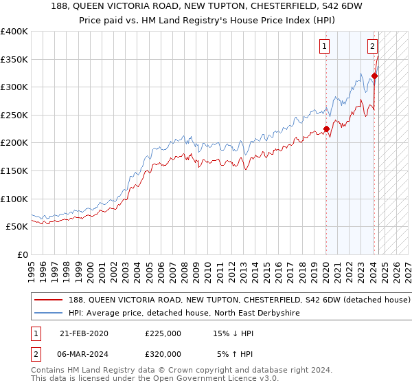 188, QUEEN VICTORIA ROAD, NEW TUPTON, CHESTERFIELD, S42 6DW: Price paid vs HM Land Registry's House Price Index