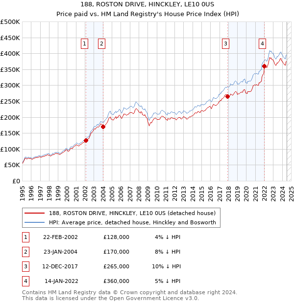 188, ROSTON DRIVE, HINCKLEY, LE10 0US: Price paid vs HM Land Registry's House Price Index