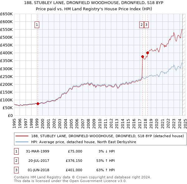 188, STUBLEY LANE, DRONFIELD WOODHOUSE, DRONFIELD, S18 8YP: Price paid vs HM Land Registry's House Price Index