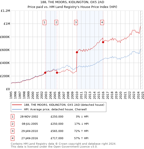 188, THE MOORS, KIDLINGTON, OX5 2AD: Price paid vs HM Land Registry's House Price Index