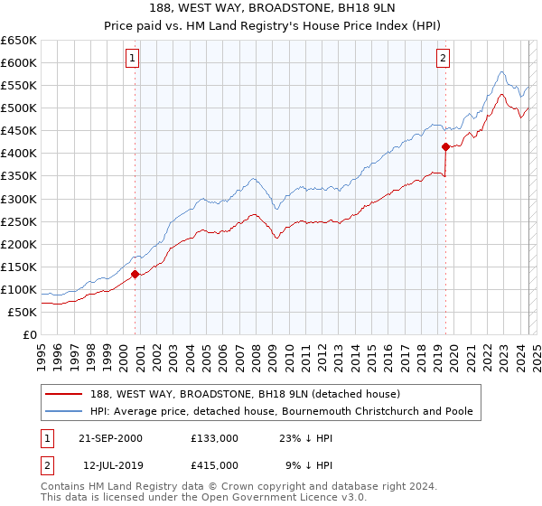 188, WEST WAY, BROADSTONE, BH18 9LN: Price paid vs HM Land Registry's House Price Index