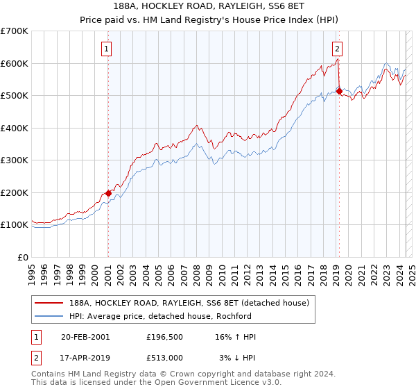 188A, HOCKLEY ROAD, RAYLEIGH, SS6 8ET: Price paid vs HM Land Registry's House Price Index