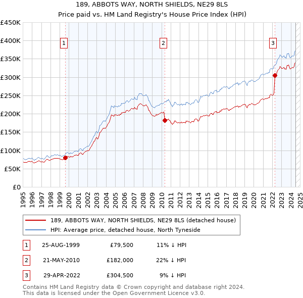 189, ABBOTS WAY, NORTH SHIELDS, NE29 8LS: Price paid vs HM Land Registry's House Price Index