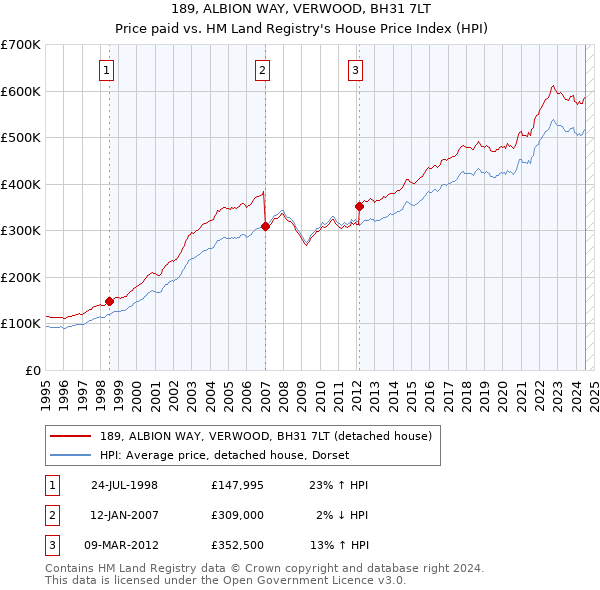 189, ALBION WAY, VERWOOD, BH31 7LT: Price paid vs HM Land Registry's House Price Index