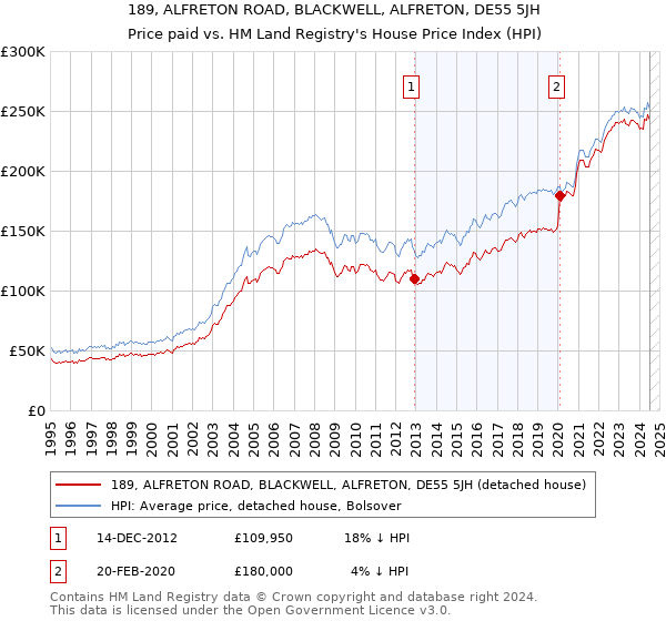 189, ALFRETON ROAD, BLACKWELL, ALFRETON, DE55 5JH: Price paid vs HM Land Registry's House Price Index