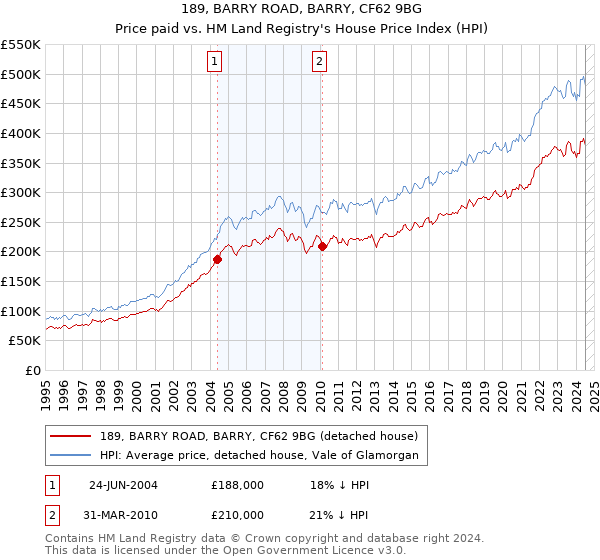 189, BARRY ROAD, BARRY, CF62 9BG: Price paid vs HM Land Registry's House Price Index