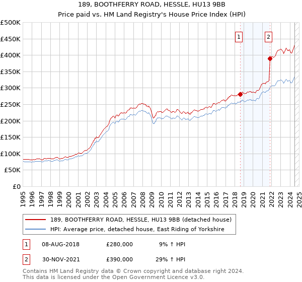 189, BOOTHFERRY ROAD, HESSLE, HU13 9BB: Price paid vs HM Land Registry's House Price Index