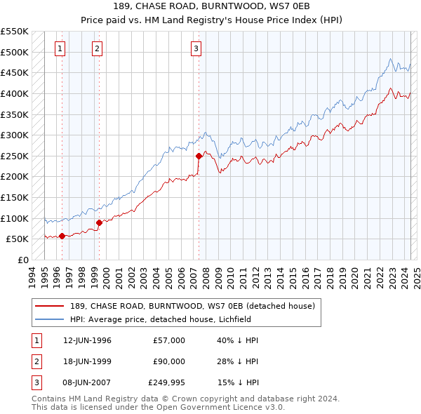 189, CHASE ROAD, BURNTWOOD, WS7 0EB: Price paid vs HM Land Registry's House Price Index