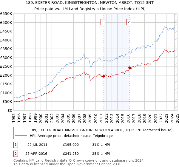 189, EXETER ROAD, KINGSTEIGNTON, NEWTON ABBOT, TQ12 3NT: Price paid vs HM Land Registry's House Price Index