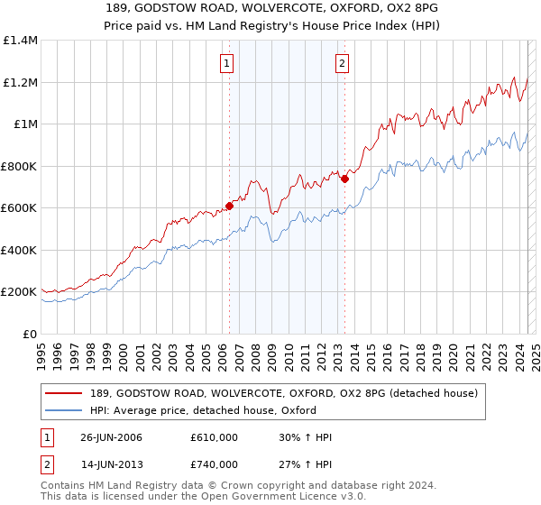 189, GODSTOW ROAD, WOLVERCOTE, OXFORD, OX2 8PG: Price paid vs HM Land Registry's House Price Index