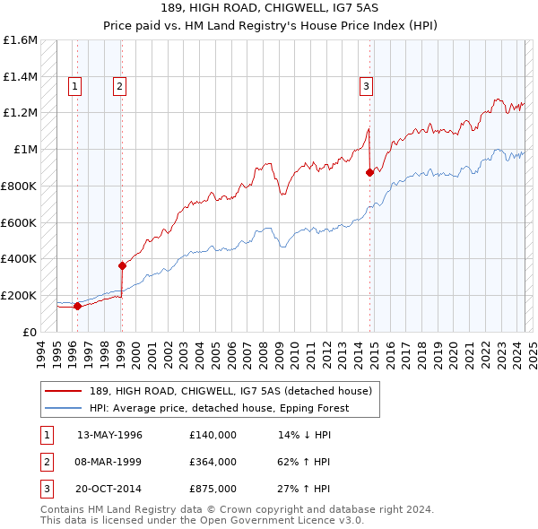 189, HIGH ROAD, CHIGWELL, IG7 5AS: Price paid vs HM Land Registry's House Price Index