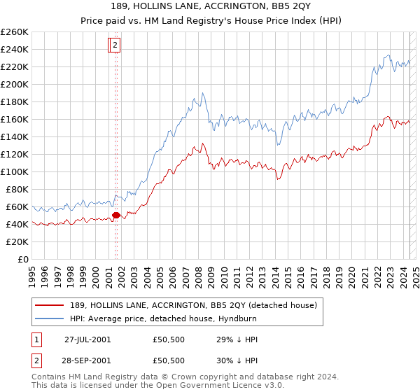 189, HOLLINS LANE, ACCRINGTON, BB5 2QY: Price paid vs HM Land Registry's House Price Index